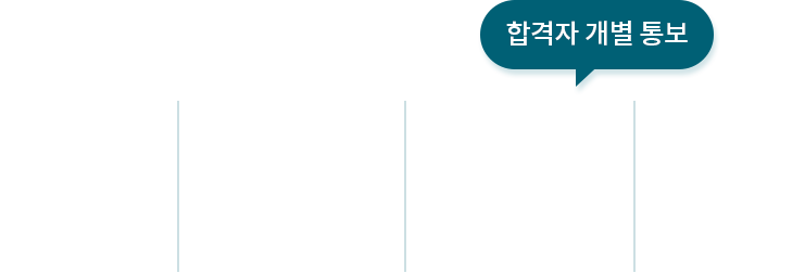 상담문의, 서류작성, 서류심사, 과정참여